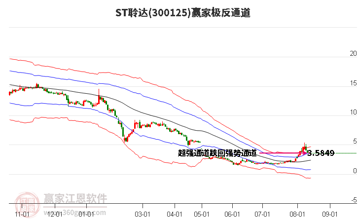 300125ST聆达赢家极反通道工具