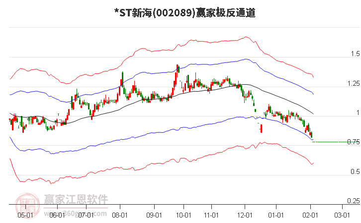 002089*ST新海赢家极反通道工具