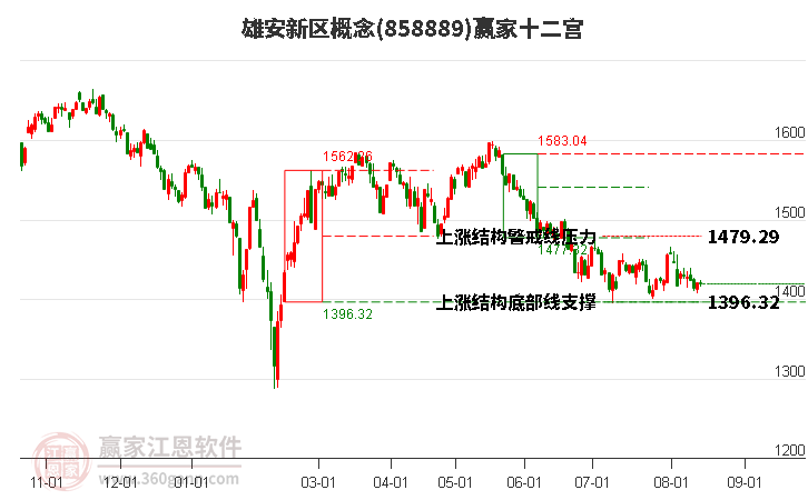 858889雄安新区赢家十二宫工具