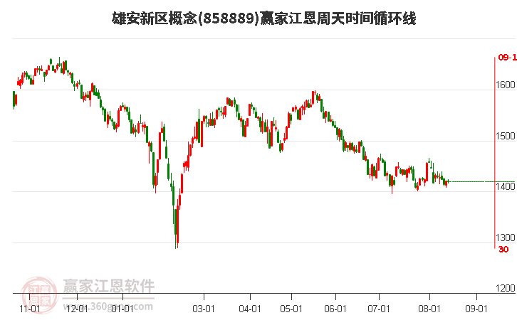 雄安新区概念江恩周天时间循环线工具