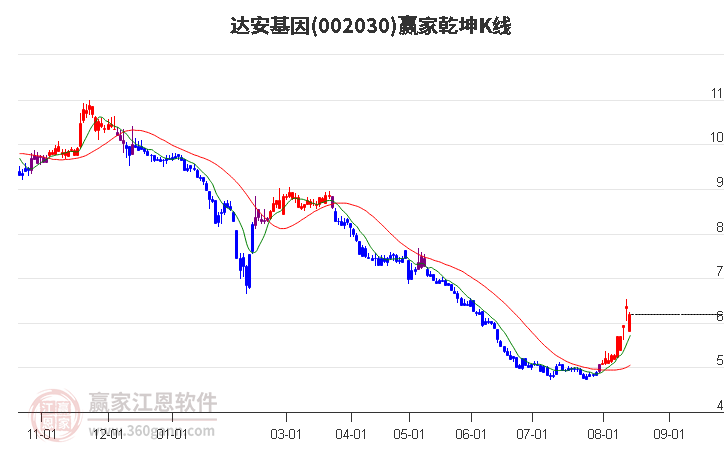 002030达安基因赢家乾坤K线工具