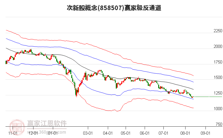 858507次新股赢家极反通道工具