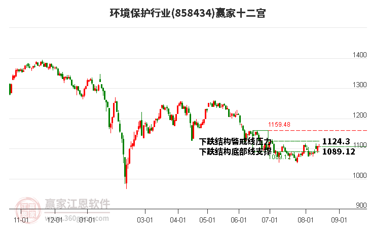 858434环境保护赢家十二宫工具