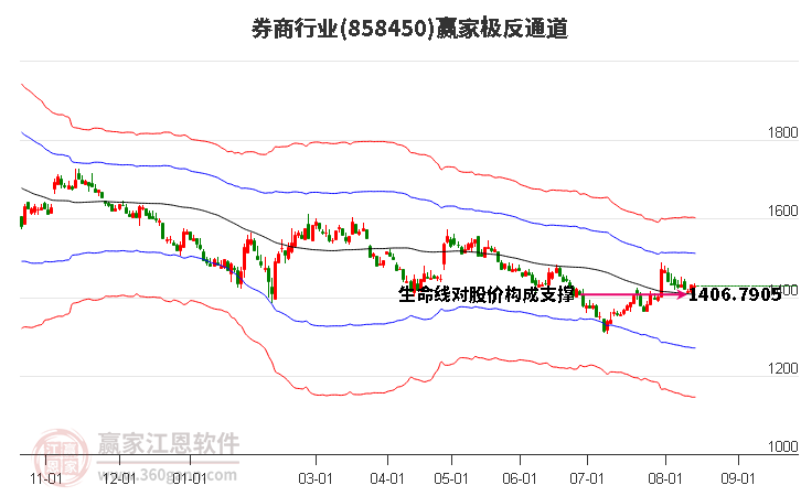 858450券商赢家极反通道工具