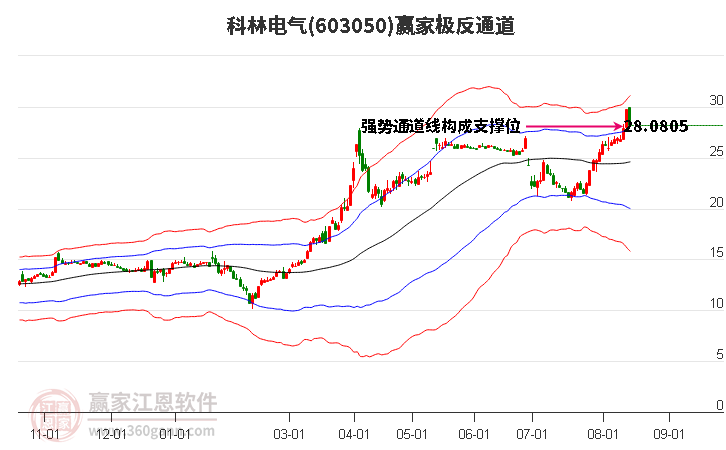 603050科林电气赢家极反通道工具