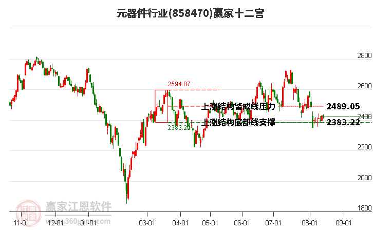 858470元器件赢家十二宫工具