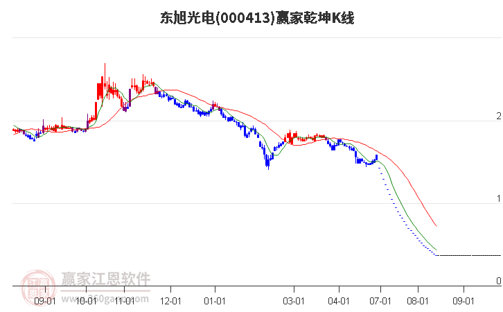 000413东旭光电赢家乾坤K线工具