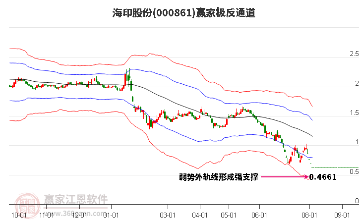 000861海印股份赢家极反通道工具