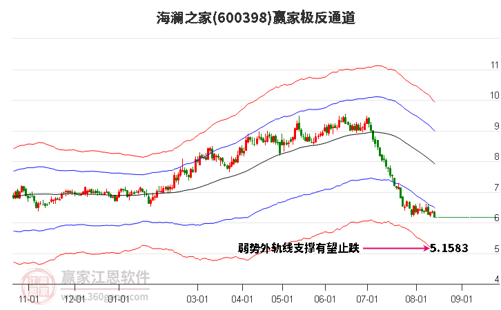 600398海澜之家赢家极反通道工具