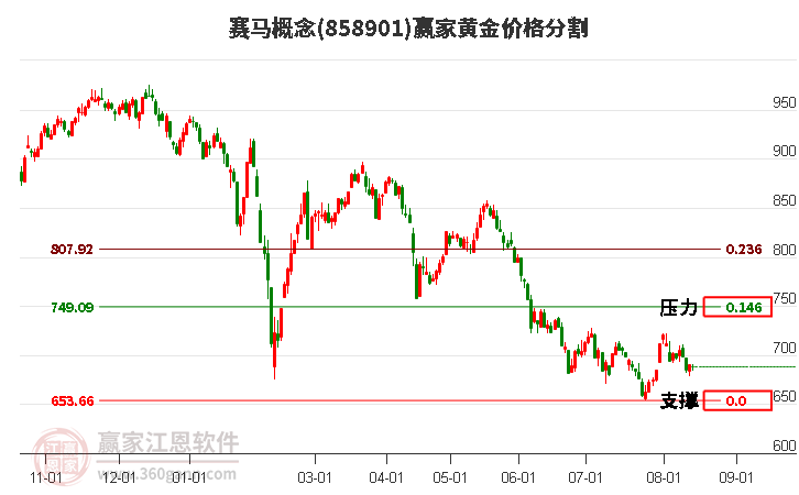 赛马概念黄金价格分割工具