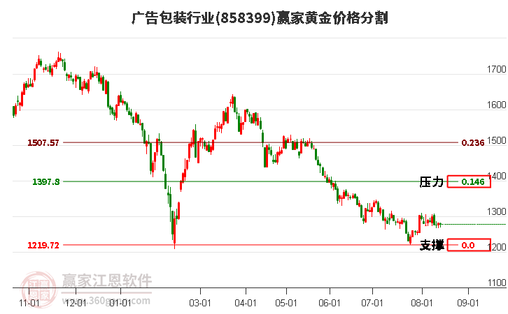 广告包装行业黄金价格分割工具