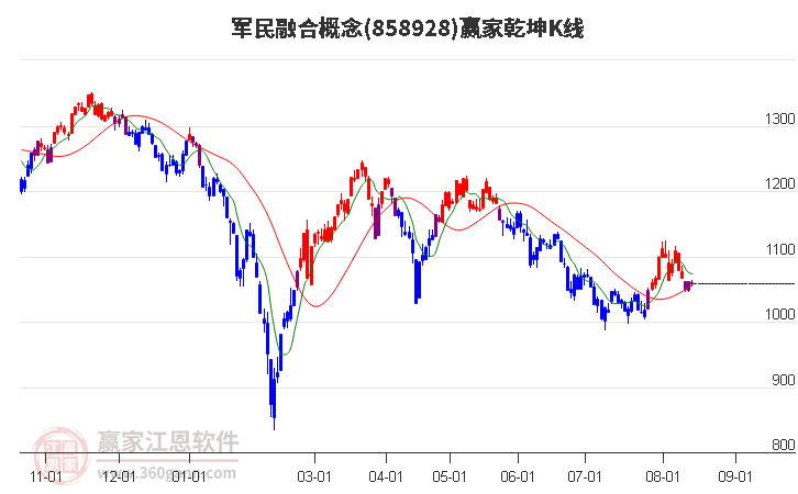 858928军民融合赢家乾坤K线工具