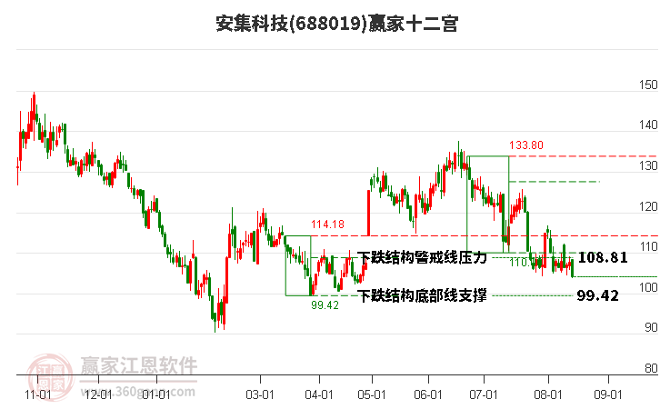 688019安集科技赢家十二宫工具