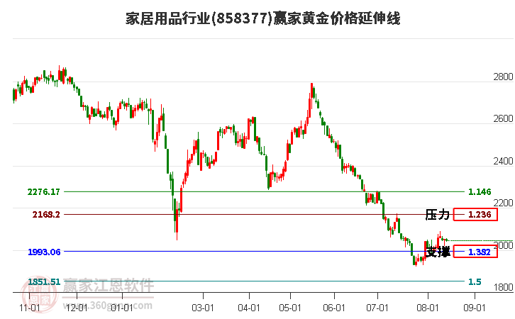 家居用品行业黄金价格延伸线工具