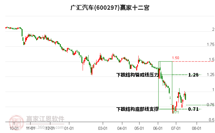 600297广汇汽车赢家十二宫工具