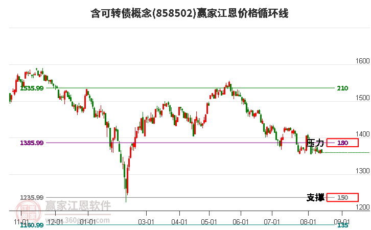 含可转债概念江恩价格循环线工具