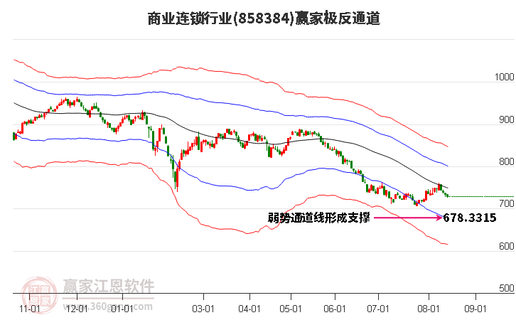 858384商业连锁赢家极反通道工具