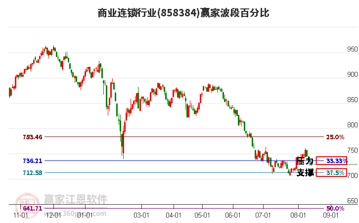 商业连锁行业波段百分比工具