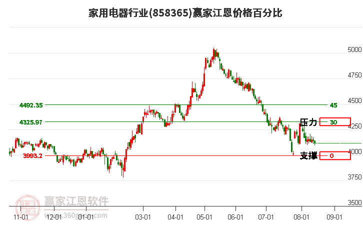 家用电器行业江恩价格百分比工具