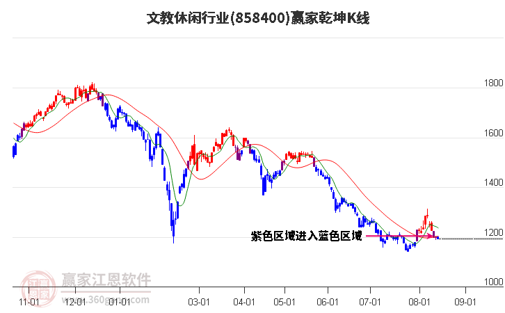 858400文教休闲赢家乾坤K线工具