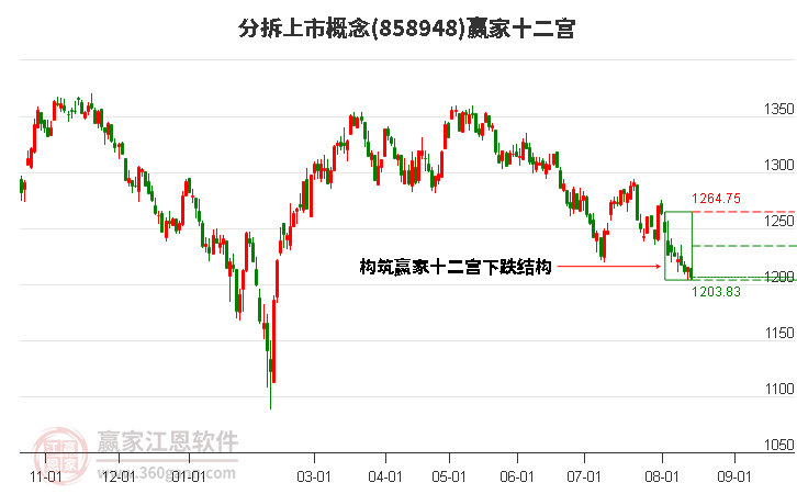 858948分拆上市赢家十二宫工具