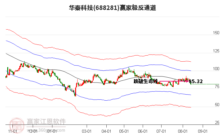 688281华秦科技赢家极反通道工具