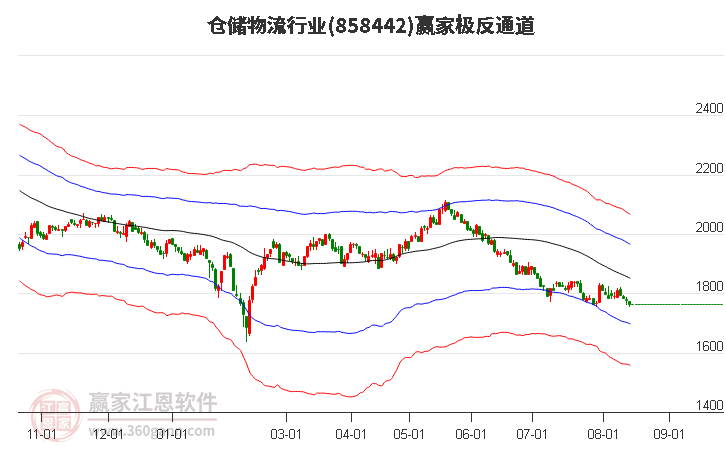 858442仓储物流赢家极反通道工具