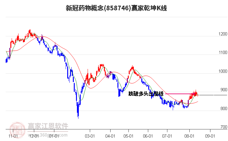 858746新冠药物赢家乾坤K线工具