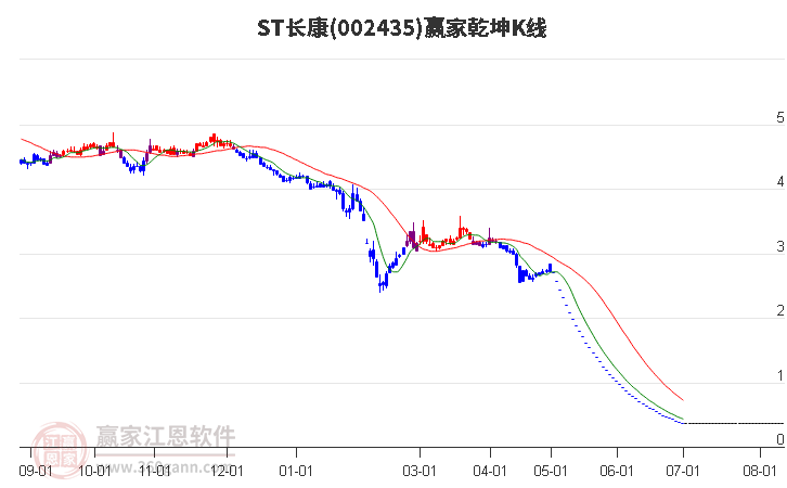 002435ST长康赢家乾坤K线工具