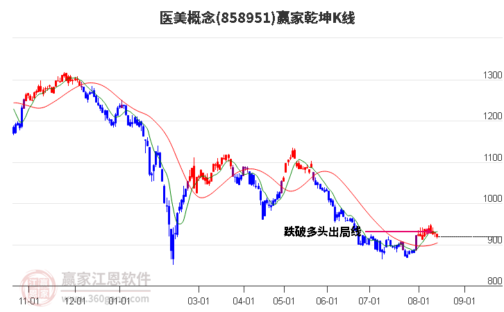 858951医美赢家乾坤K线工具