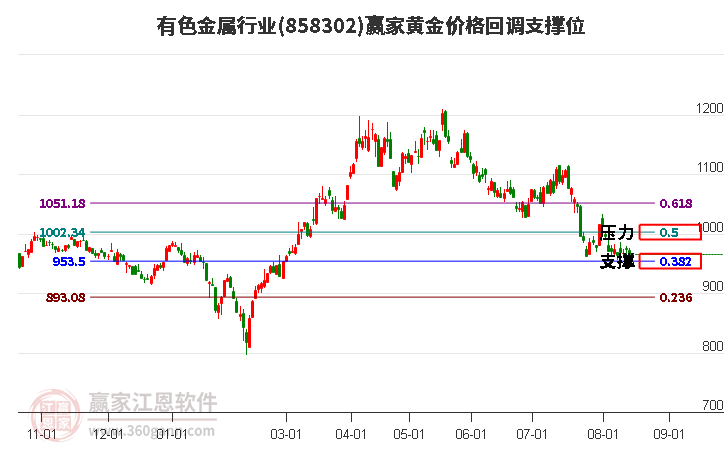 有色金属行业黄金价格回调支撑位工具