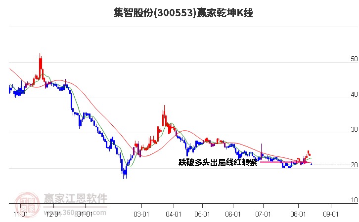 300553集智股份赢家乾坤K线工具