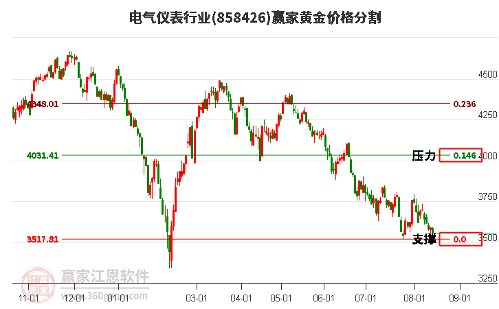 电气仪表行业黄金价格分割工具