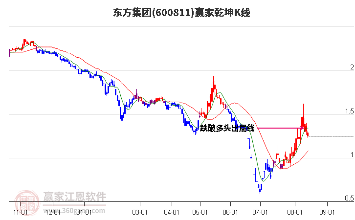 600811东方集团赢家乾坤K线工具