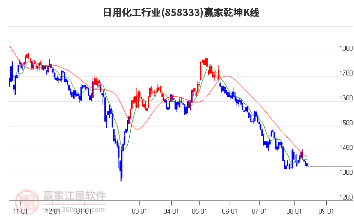 858333日用化工赢家乾坤K线工具