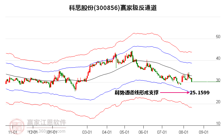 300856科思股份赢家极反通道工具