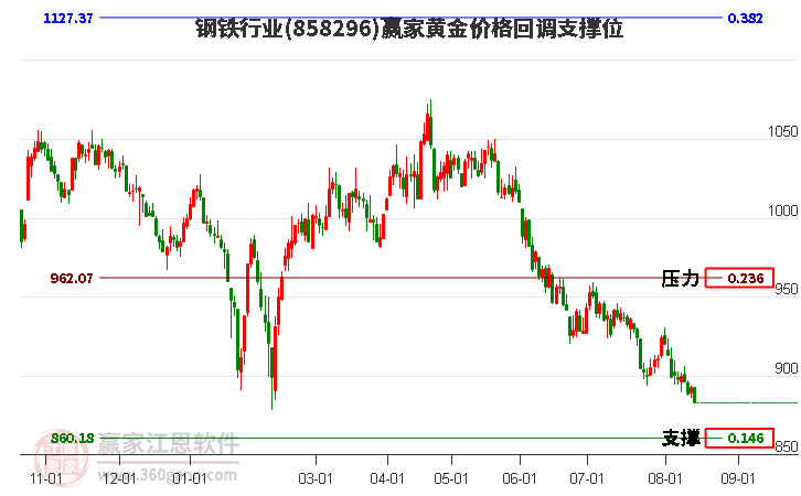 钢铁行业黄金价格回调支撑位工具