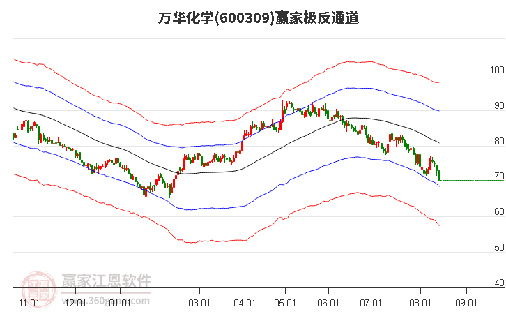 万华化学