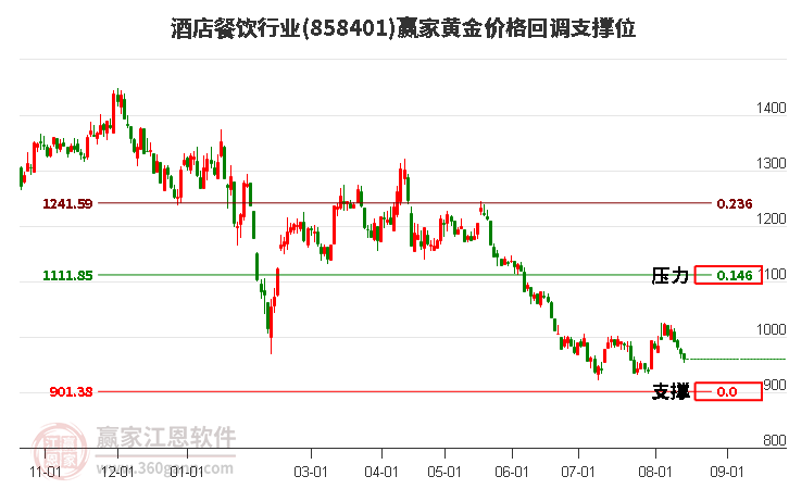 酒店餐饮行业黄金价格回调支撑位工具