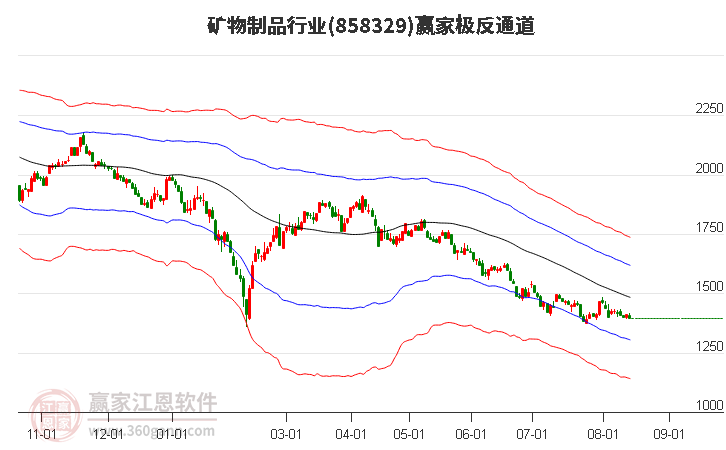 858329矿物制品赢家极反通道工具