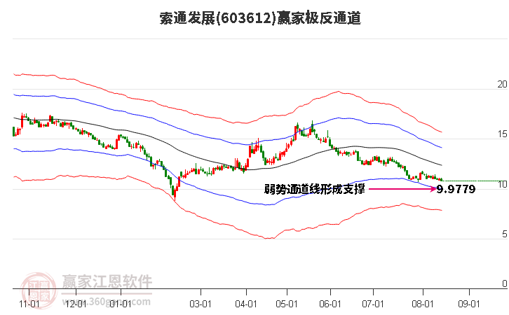 索通发展