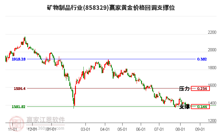 矿物制品行业黄金价格回调支撑位工具