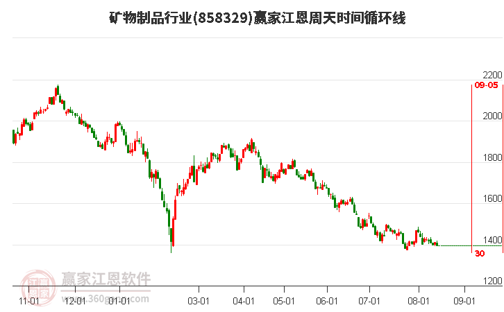 矿物制品行业江恩周天时间循环线工具