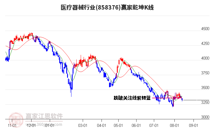 858376医疗器械赢家乾坤K线工具