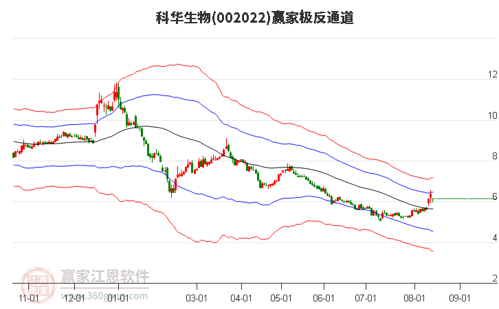 002022科华生物 赢家极反通道工具