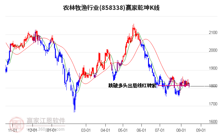 858338农林牧渔赢家乾坤K线工具