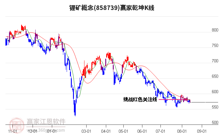 858739锂矿赢家乾坤K线工具