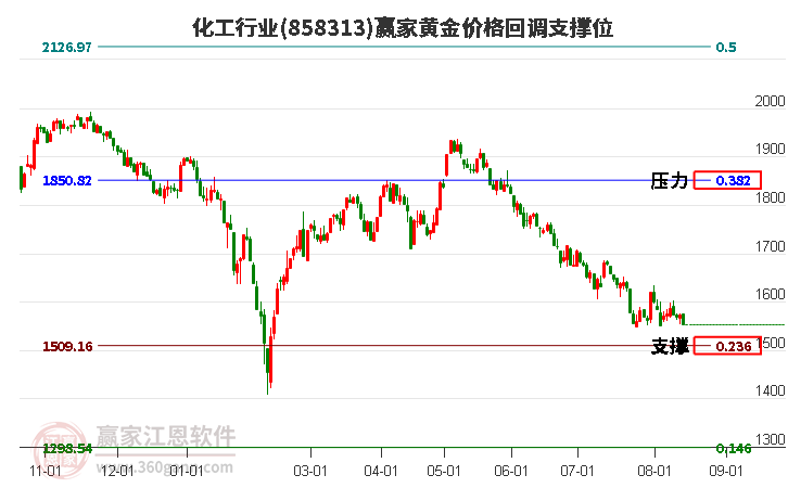 化工行业黄金价格回调支撑位工具