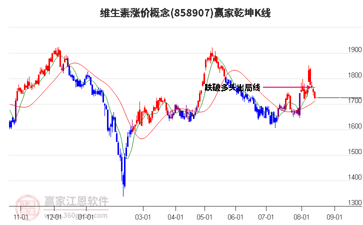 858907维生素涨价赢家乾坤K线工具