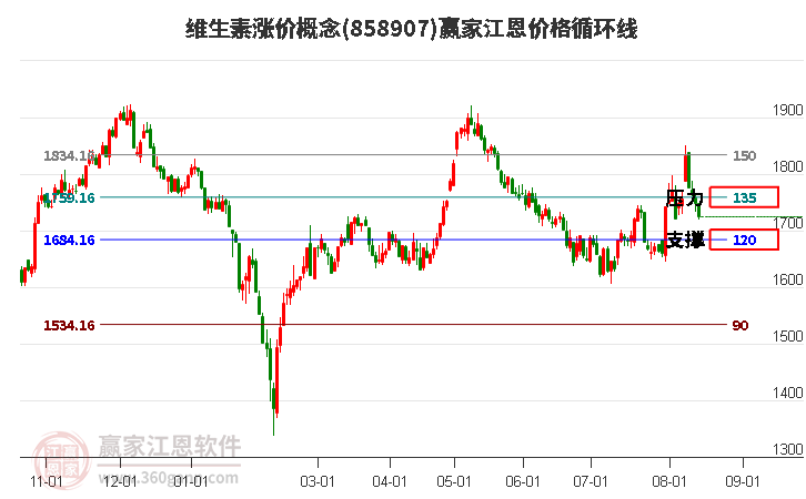 维生素涨价概念江恩价格循环线工具